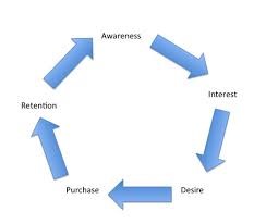 sales cycle funnel