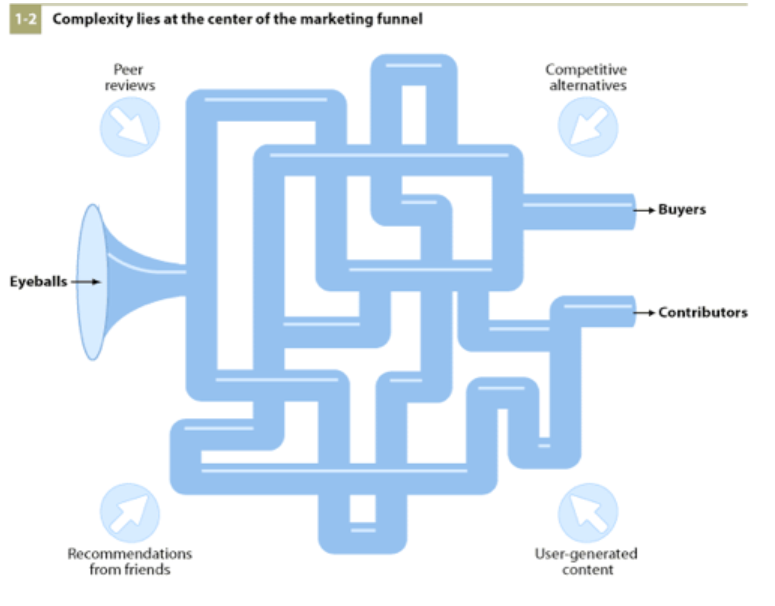 social media sales funnel diagram