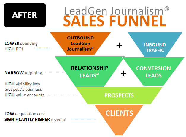 Inbound B2B marketing sales funnel leads pipeline - after