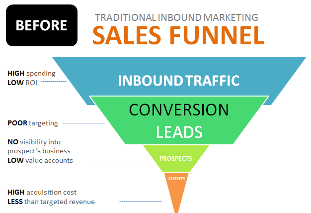 Inbound B2B marketing sales funnel leads pipeline - before